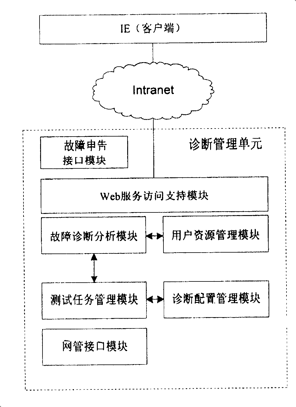 Diagnostic method for network fault and its device