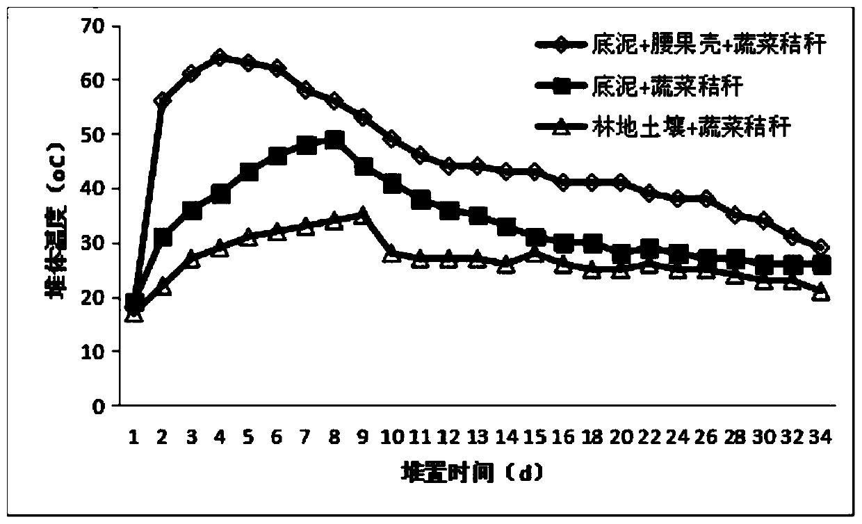 Flower and plant nursery stock cultivation nutrition soil and preparation method thereof