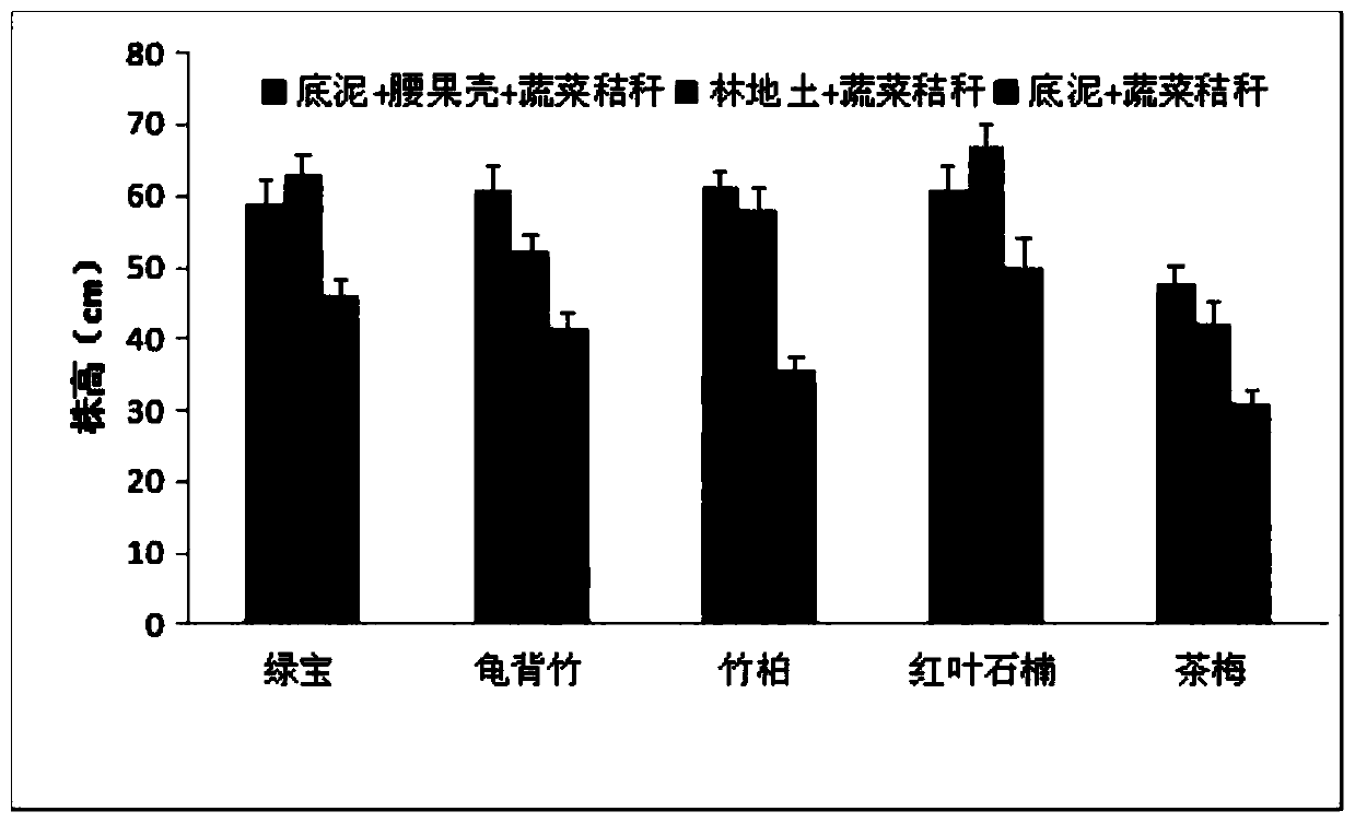 Flower and plant nursery stock cultivation nutrition soil and preparation method thereof