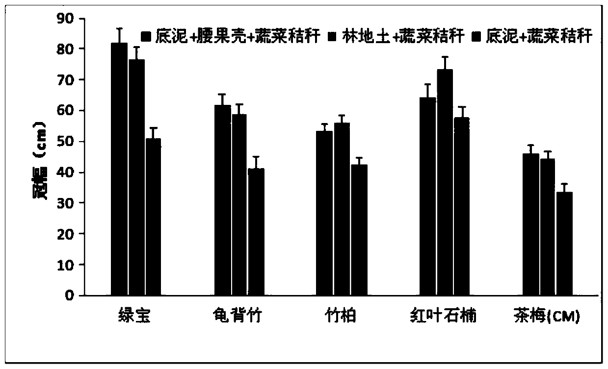 Flower and plant nursery stock cultivation nutrition soil and preparation method thereof