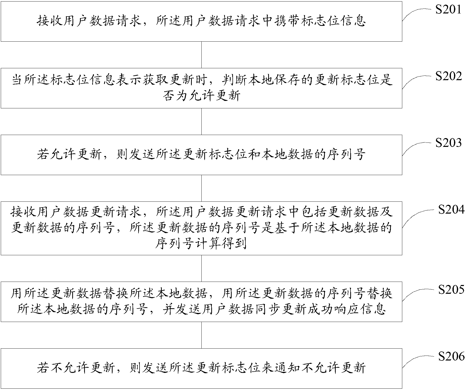 Synchronous updating method and system for data