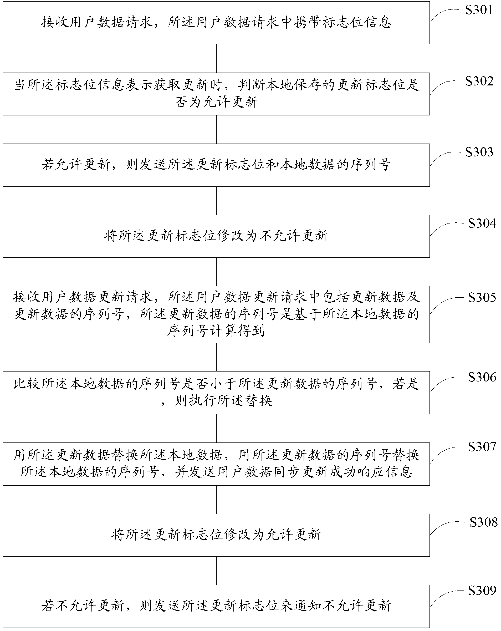 Synchronous updating method and system for data