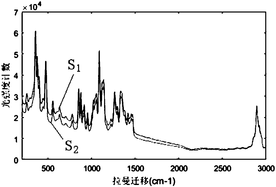 Raman Spectroscopy Fluorescence Defluorescence Method Based on Kurtosis Judgment to Obtain Fluorescence Fading Measurement Value