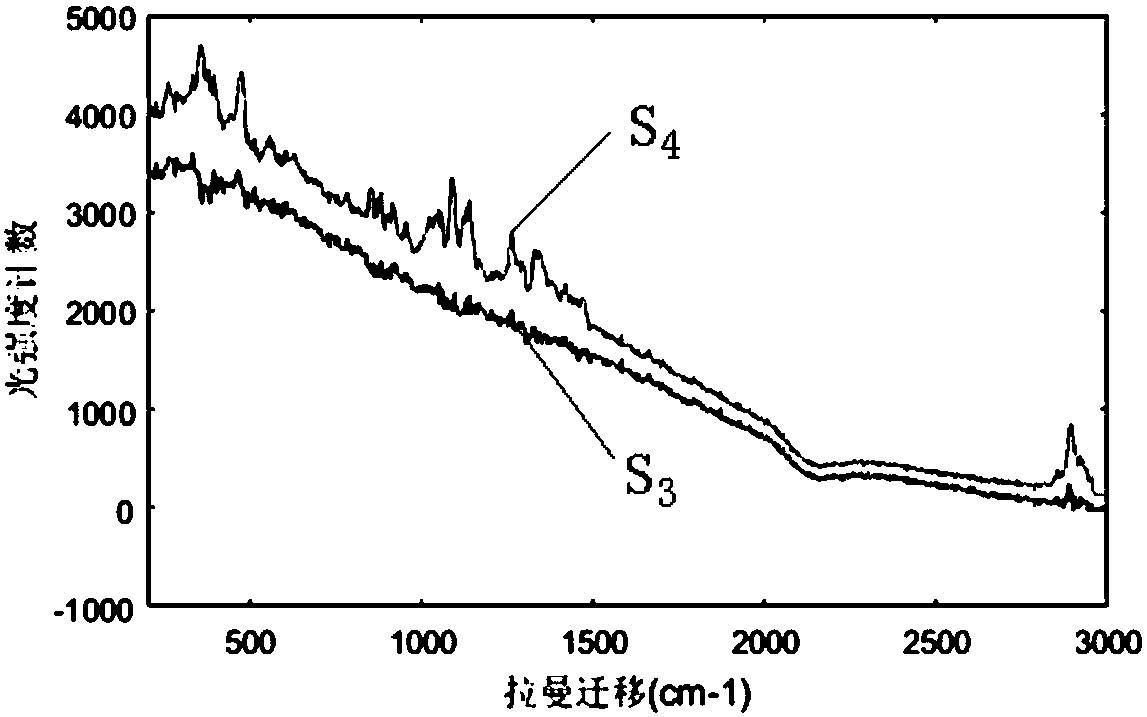 Raman Spectroscopy Fluorescence Defluorescence Method Based on Kurtosis Judgment to Obtain Fluorescence Fading Measurement Value