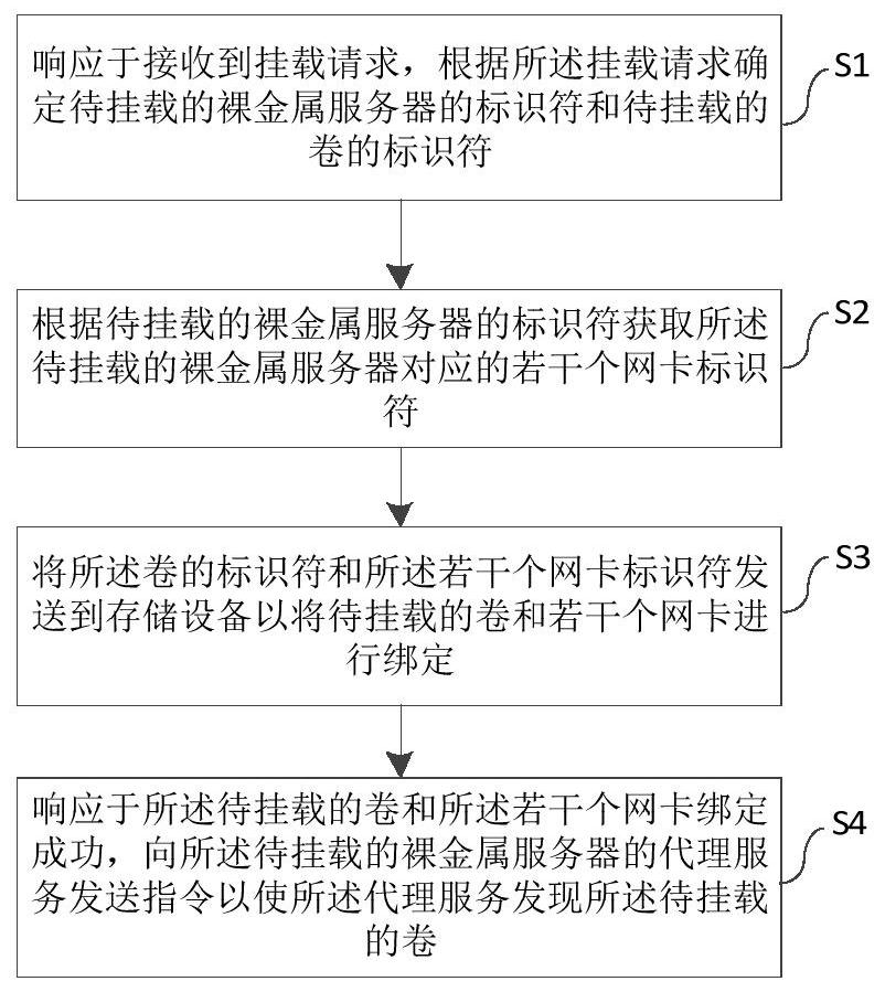 A method, system, device and medium for mounting a volume on a bare metal server