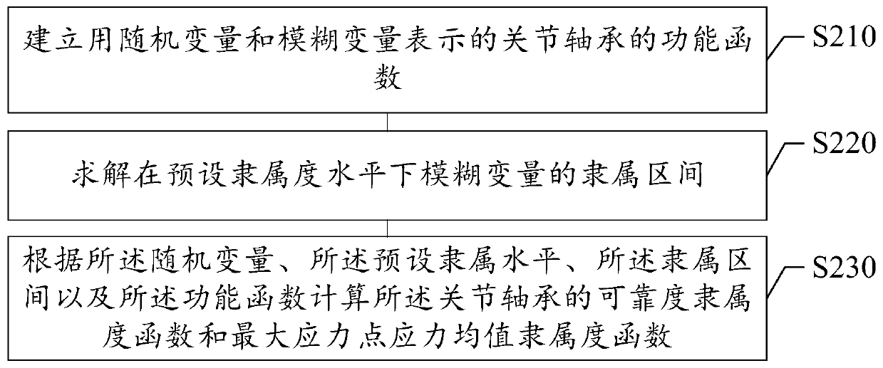 Knuckle bearing reliability analysis method considering fuzzy uncertainty