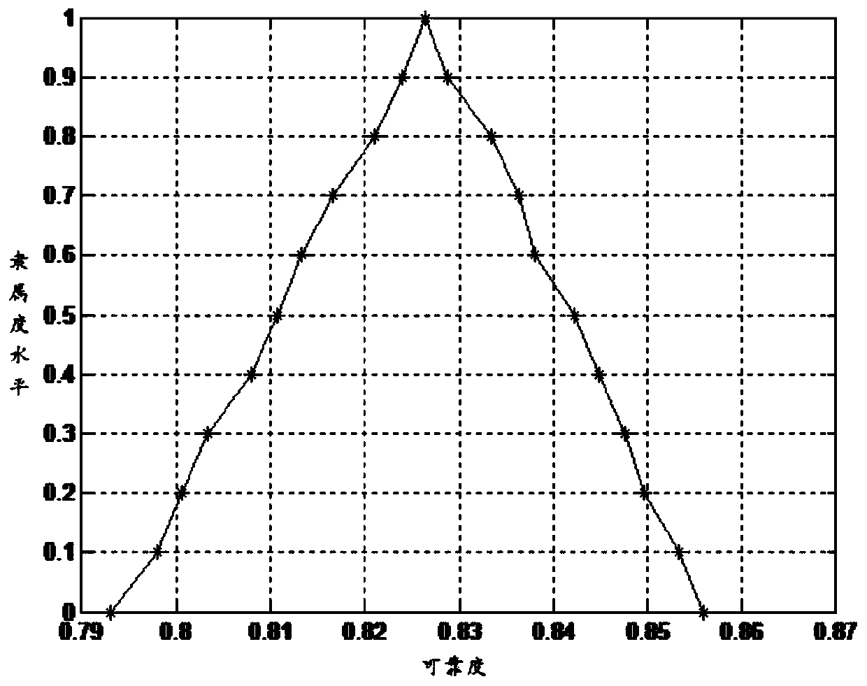 Knuckle bearing reliability analysis method considering fuzzy uncertainty