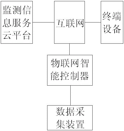 Monitoring information service cloud platform comprehensive management system based on IOT (Internet of Things) application