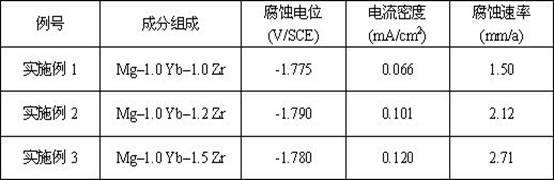 A kind of corrosion-resistant casting magnesium alloy and preparation method thereof