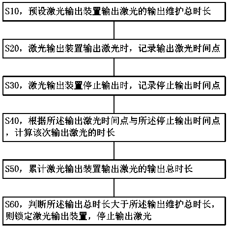 Laser output device and control method thereof