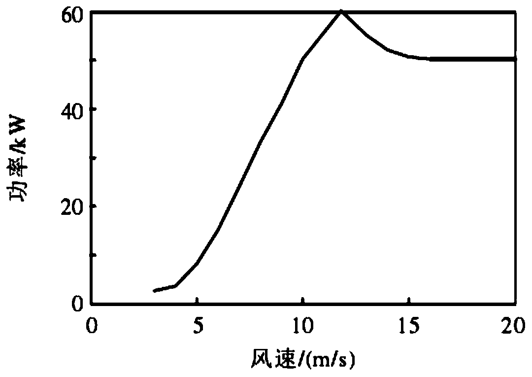 Energy scheduling method and system of composite energy storage capacity of quantum particle warm algorithm