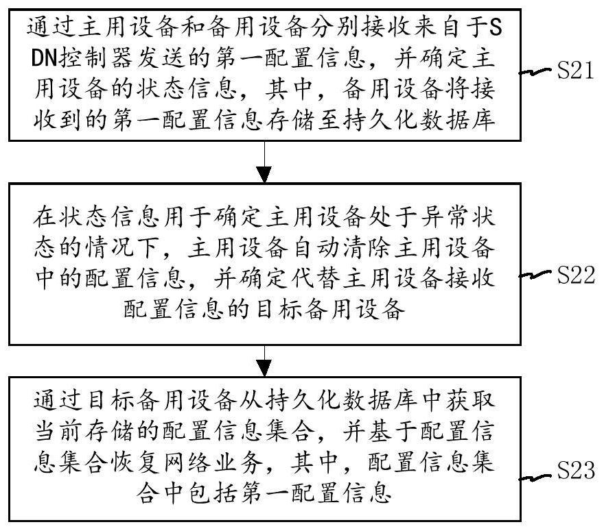 Network service processing method and device