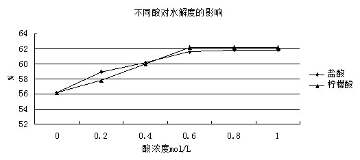 Threonine fermentation medium prepared by using bacterial protein as raw material