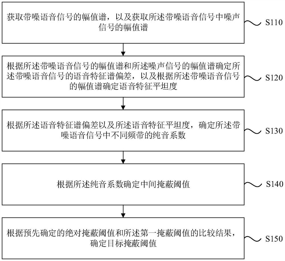 Masking threshold estimation method and device, electronic equipment and storage medium