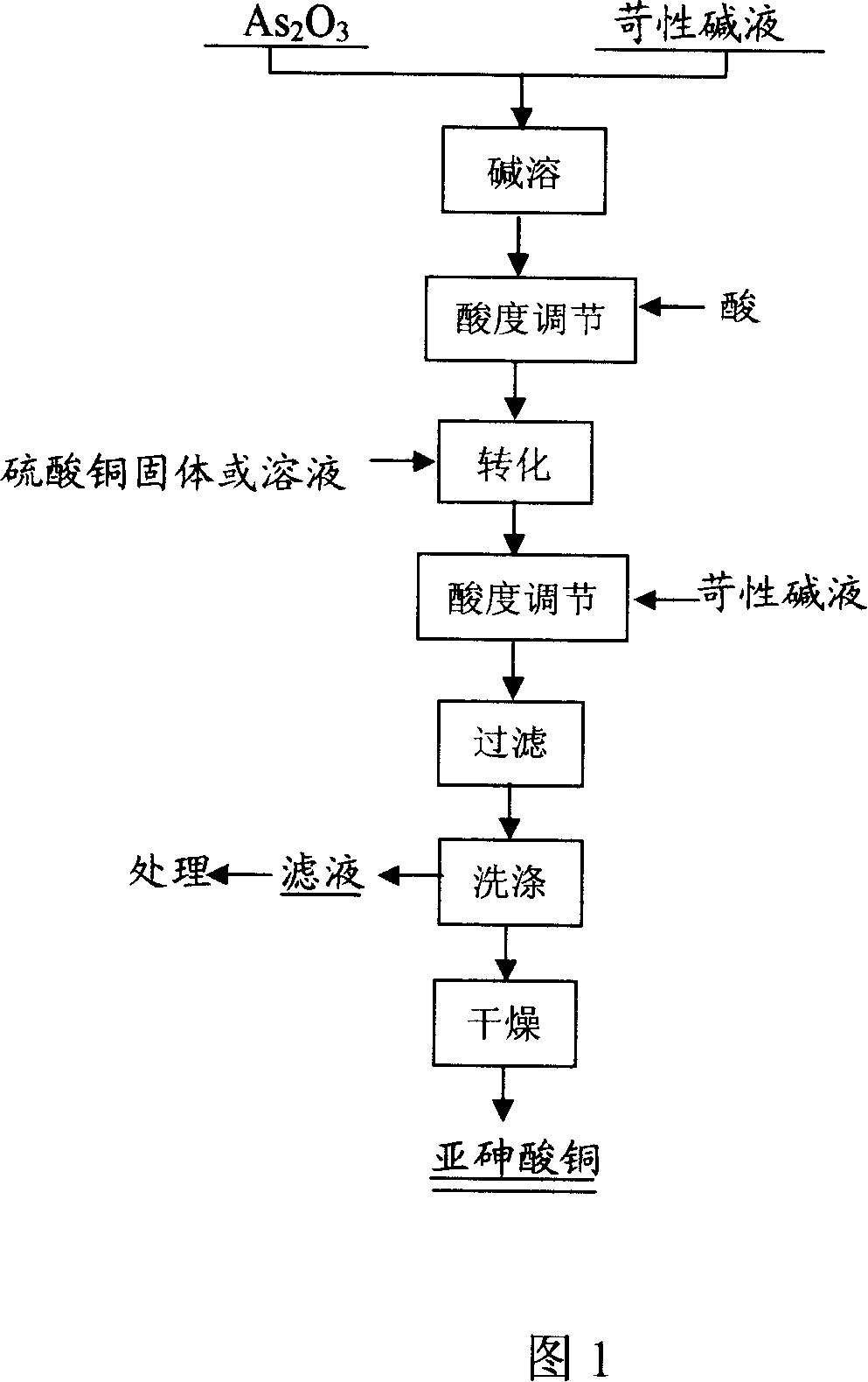 Manufacture of copper arsenite and application of the same