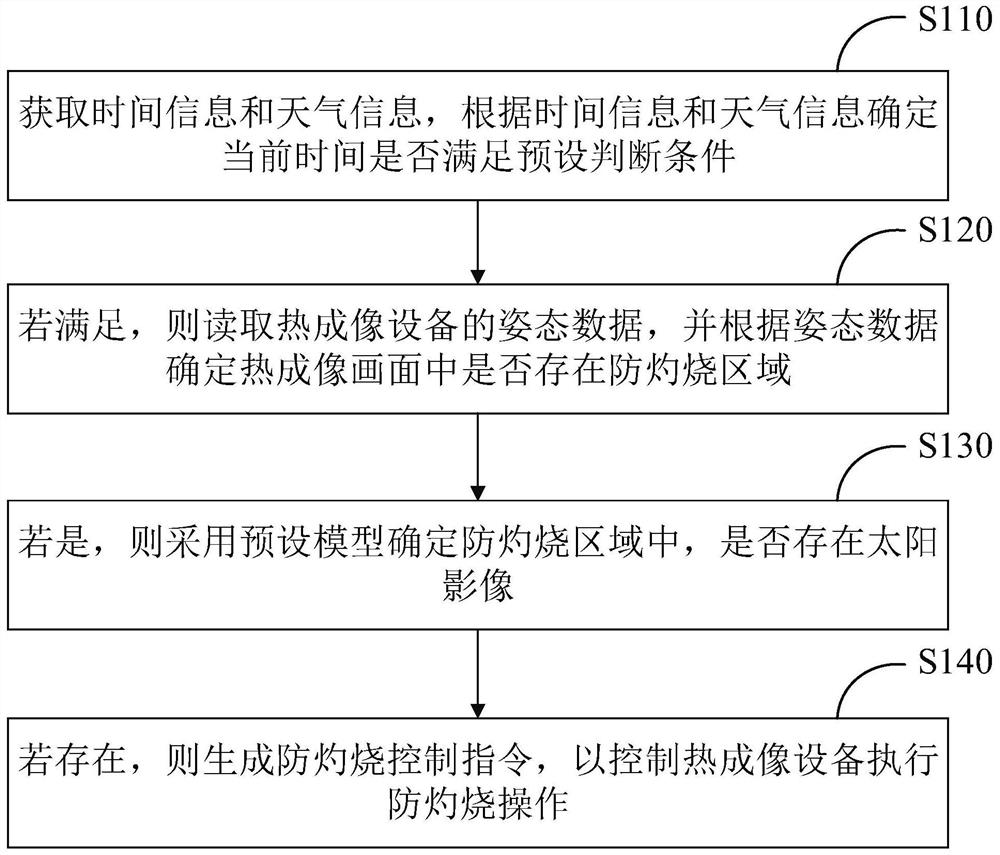 Anti-burning method and device for thermal imaging equipment, thermal imaging equipment and medium