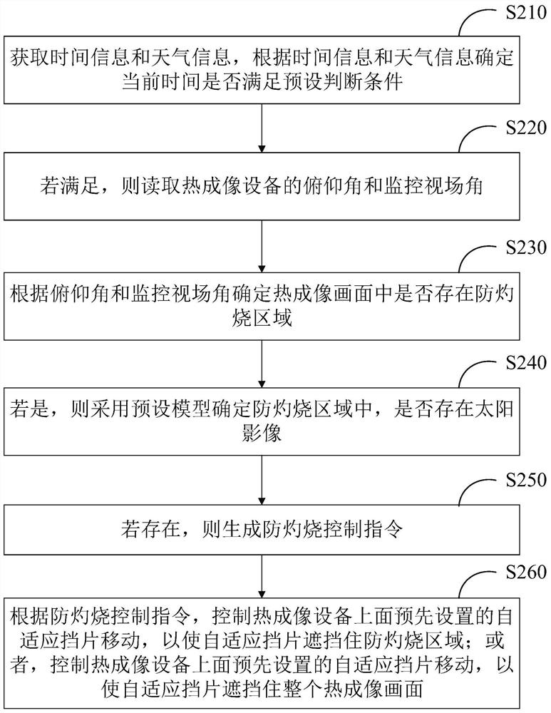 Anti-burning method and device for thermal imaging equipment, thermal imaging equipment and medium