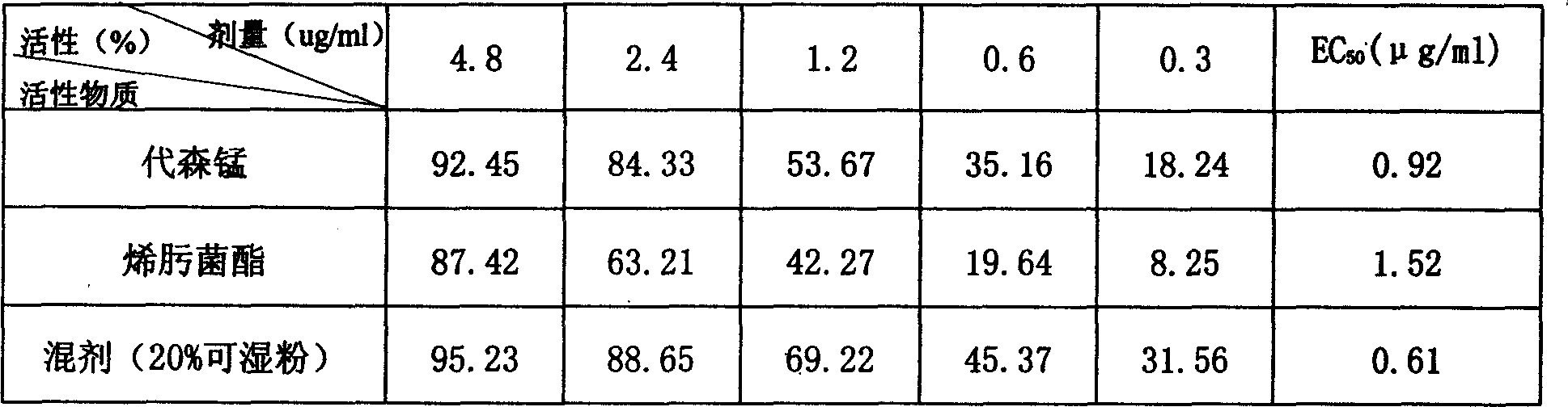 Bactericidal compositions containing enostroburin and thiocarbamate