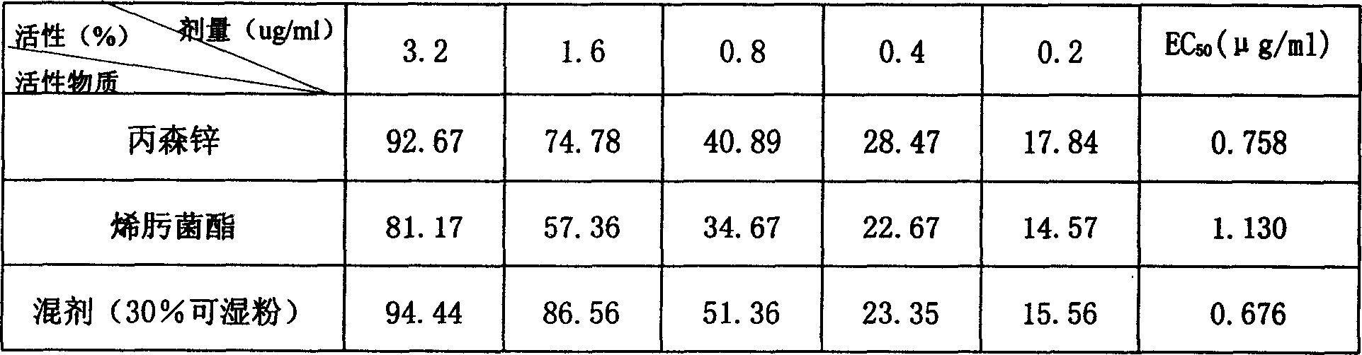 Bactericidal compositions containing enostroburin and thiocarbamate