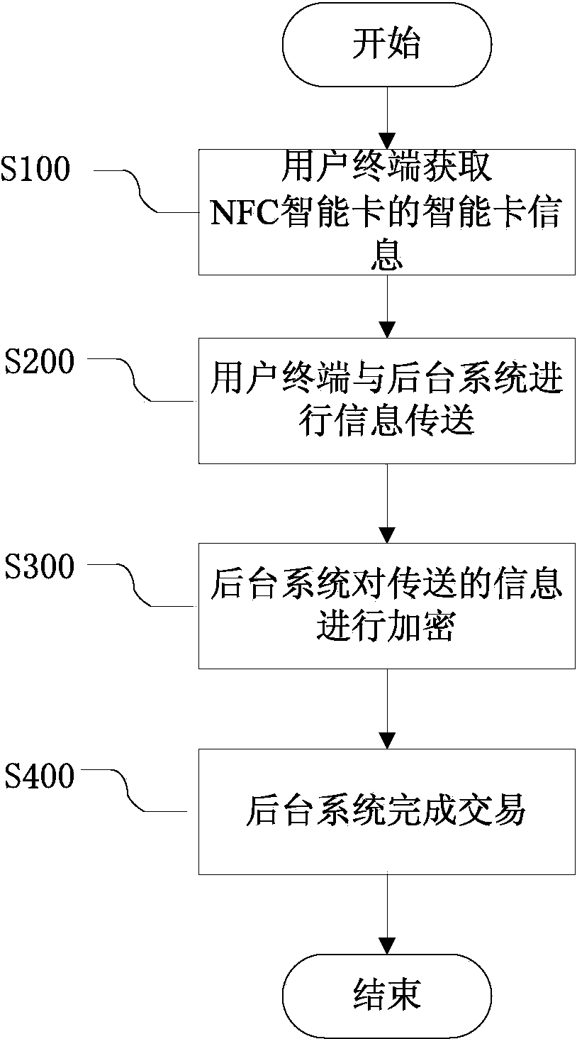 Payment processing method based on NFC (Near Field Communication) intelligent card and payment processing system based on NFC intelligent card