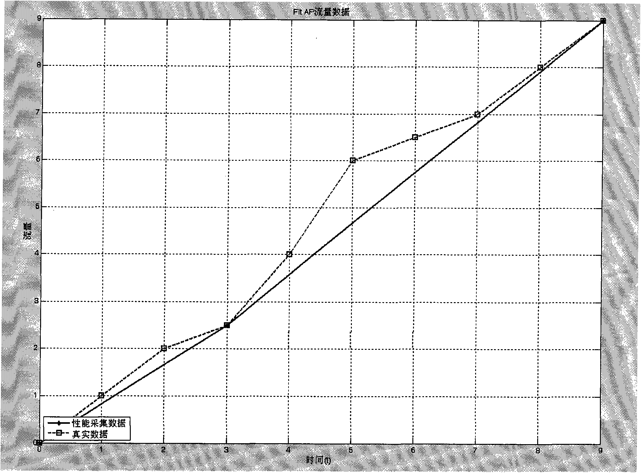 Method and device for counting rate