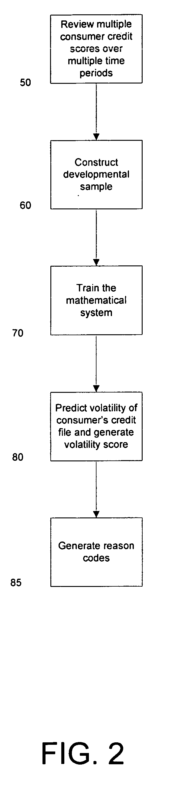 Credit scoring method and system
