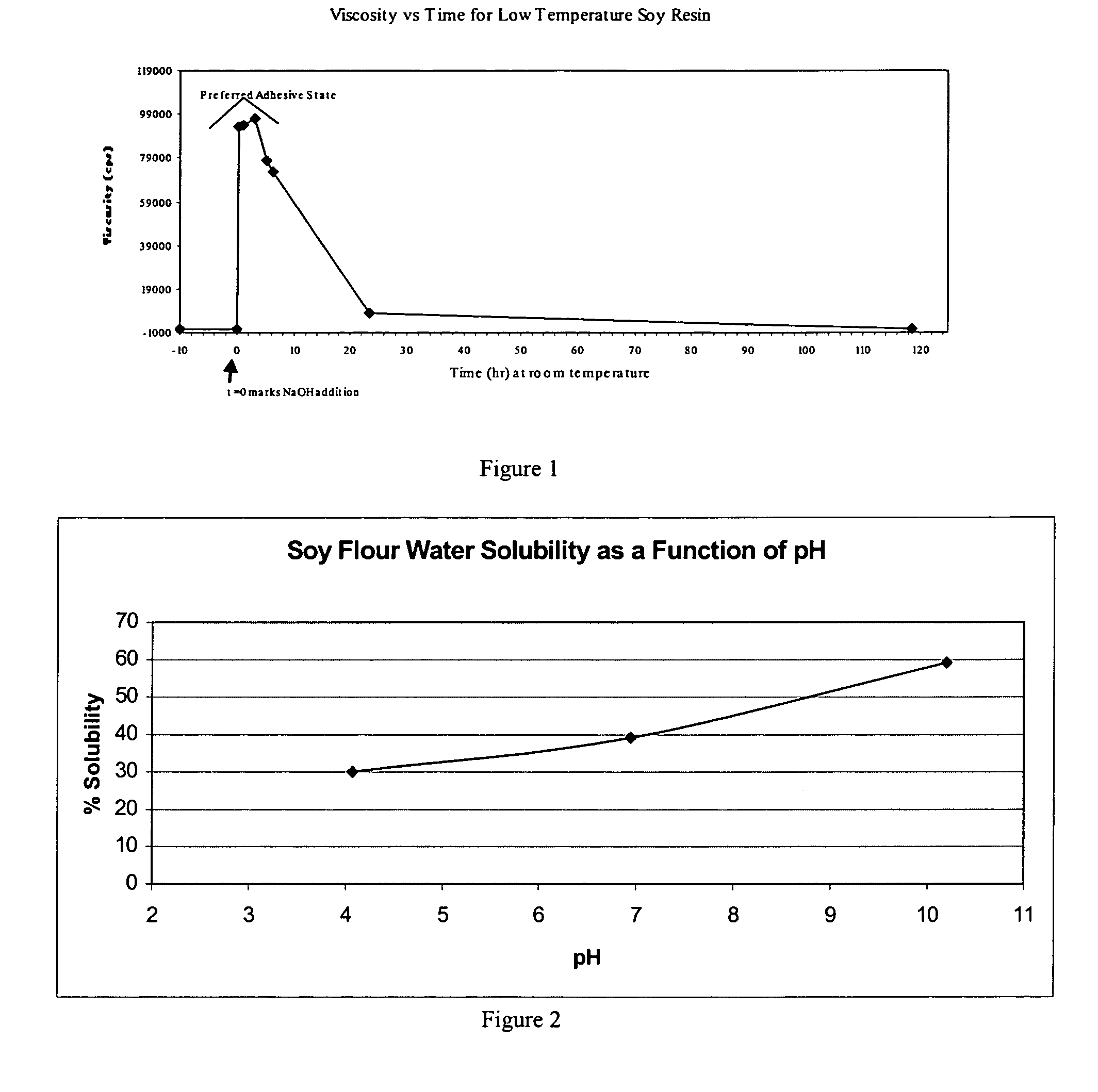 Water-resistant vegetable protein powder adhesive compositions