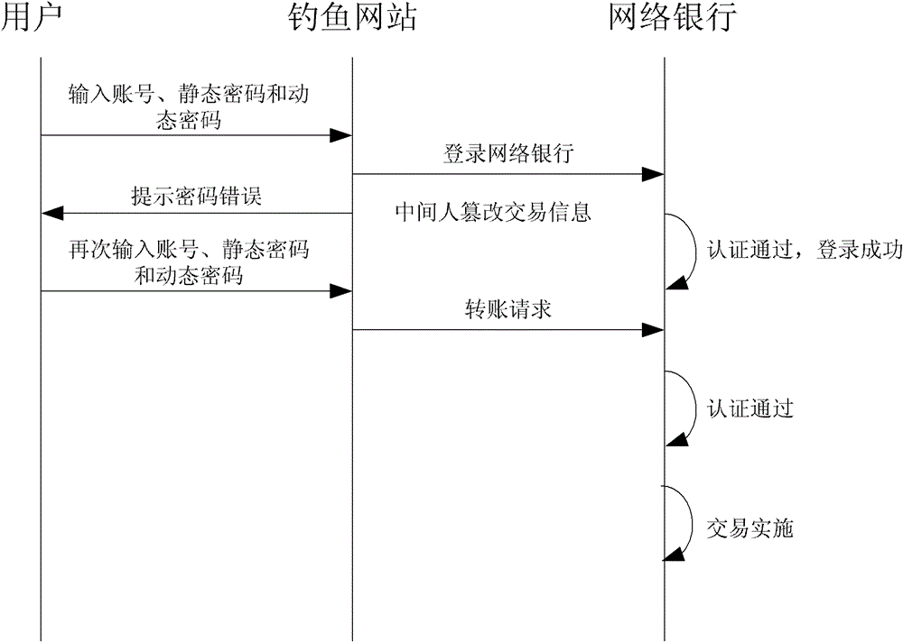 A method of preventing phishing attacks aimed at dynamic passwords