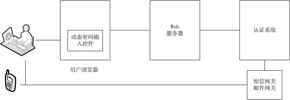 A method of preventing phishing attacks aimed at dynamic passwords