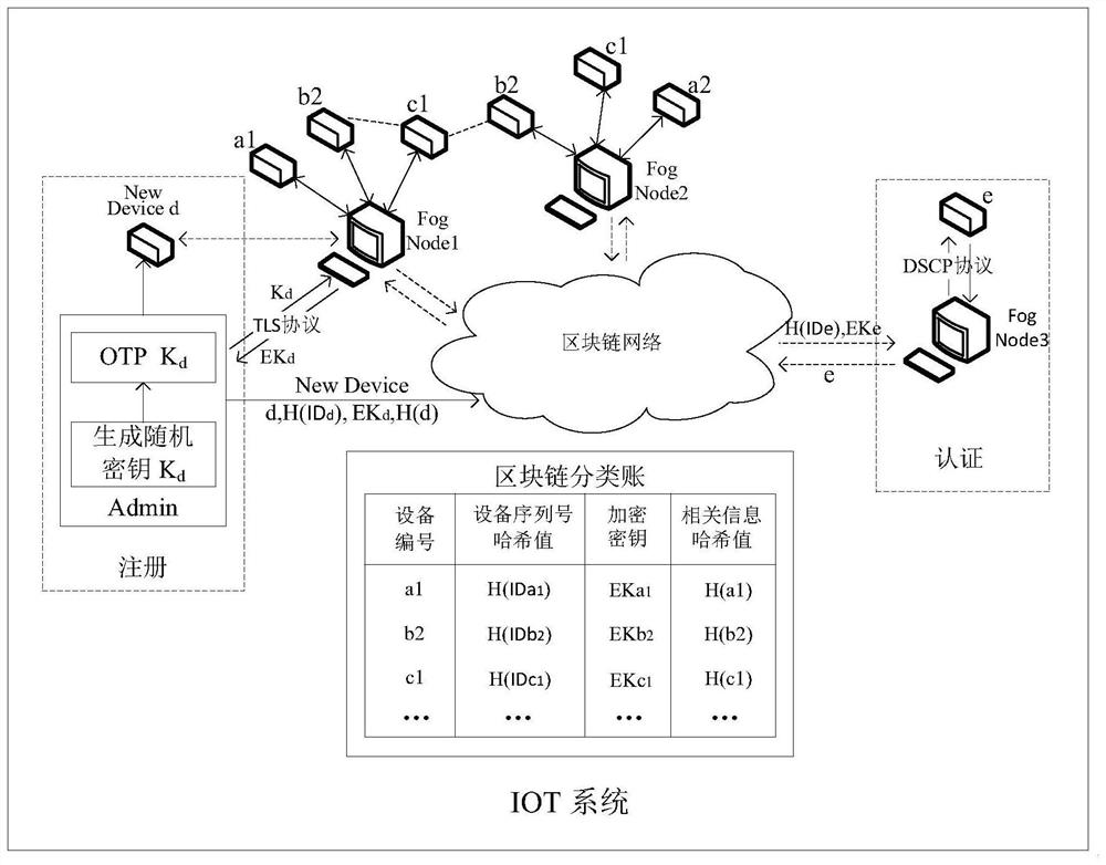 Internet of Things equipment identity security authentication method based on block chain and fog computing