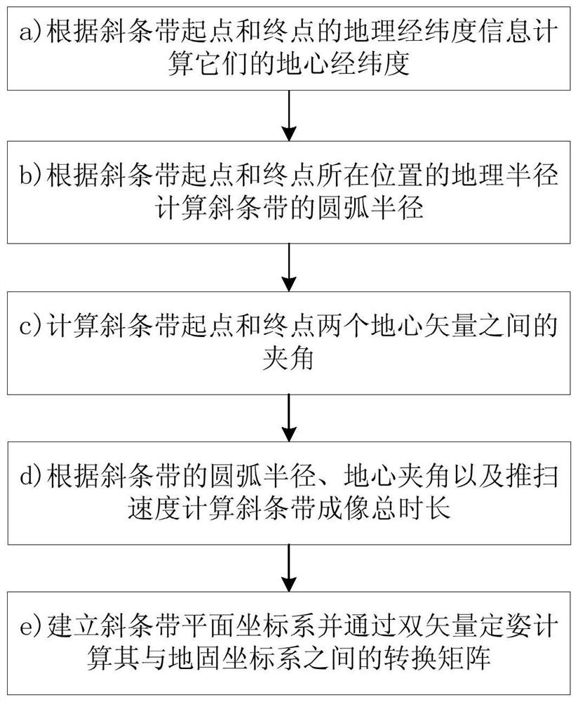 A Method of Attitude Adjustment for Oblique Strip Imaging During Agile Satellite Maneuvering