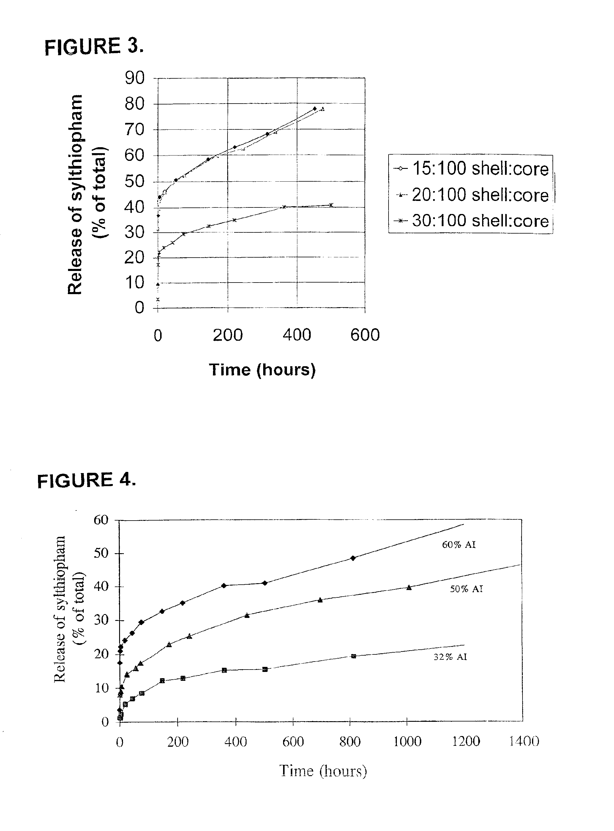 Method of microencapsulating an agricultural active having a high melting point and uses for such materials