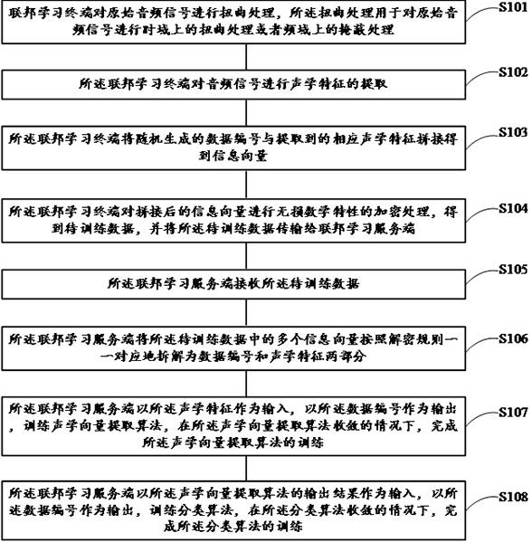 Voiceprint recognition model training method, device and computer system