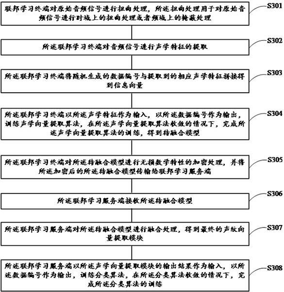 Voiceprint recognition model training method, device and computer system