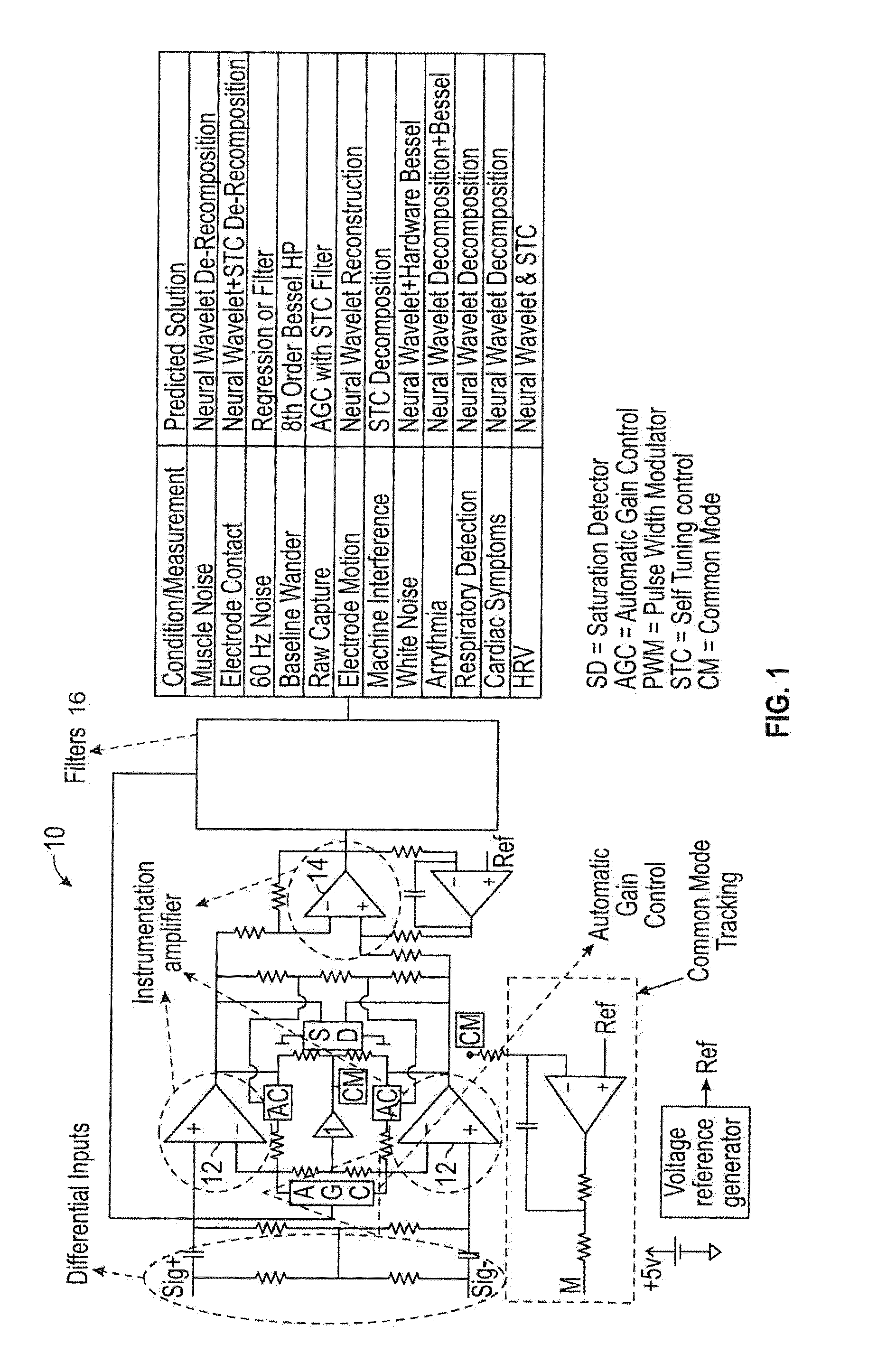Heart rate extraction using neural wavelet adaptive gain control and neural pattern processing