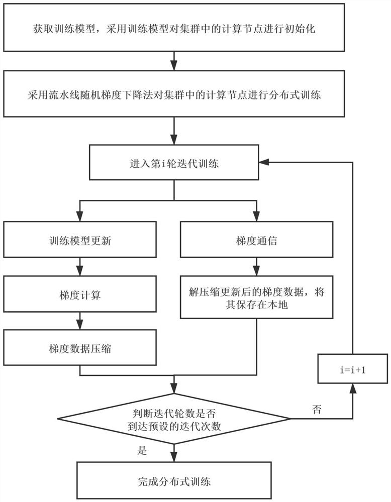 Distributed deep learning method based on pipeline annular parameter communication