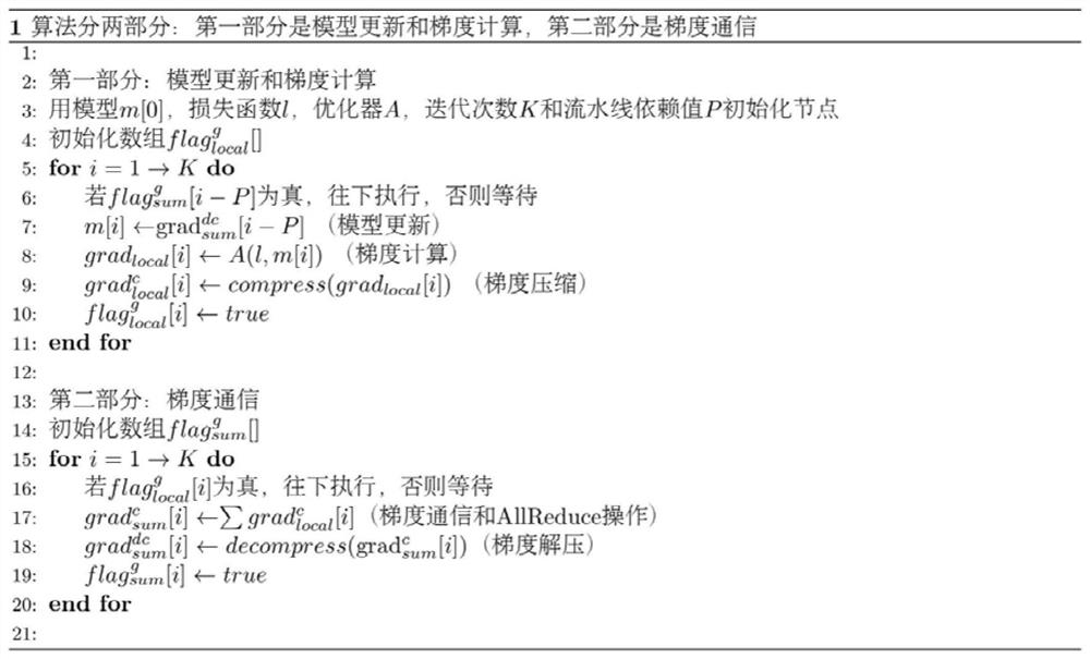 Distributed deep learning method based on pipeline annular parameter communication