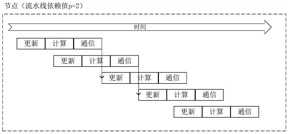 Distributed deep learning method based on pipeline annular parameter communication