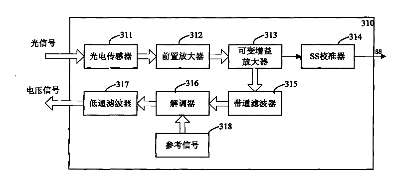 Multichannel collecting and correcting device of alignment signal of photoetching machine