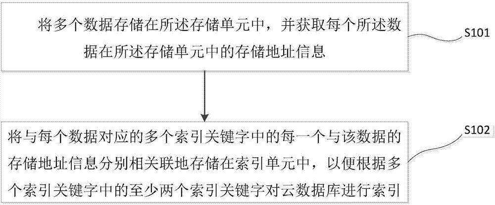 Multi-indexing method and device, cloud system and computer readable storage medium