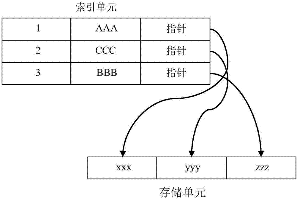 Multi-indexing method and device, cloud system and computer readable storage medium