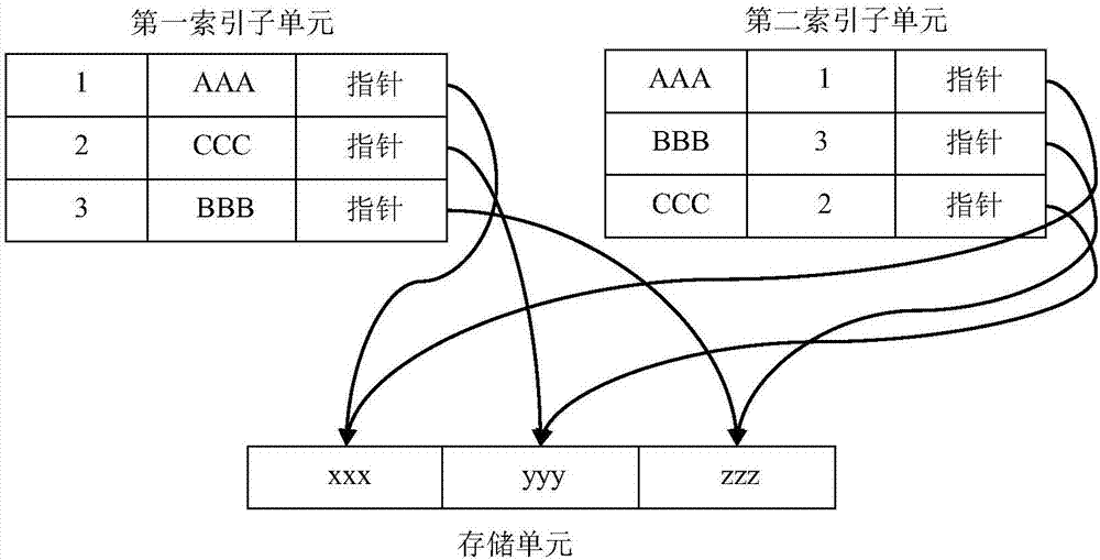 Multi-indexing method and device, cloud system and computer readable storage medium