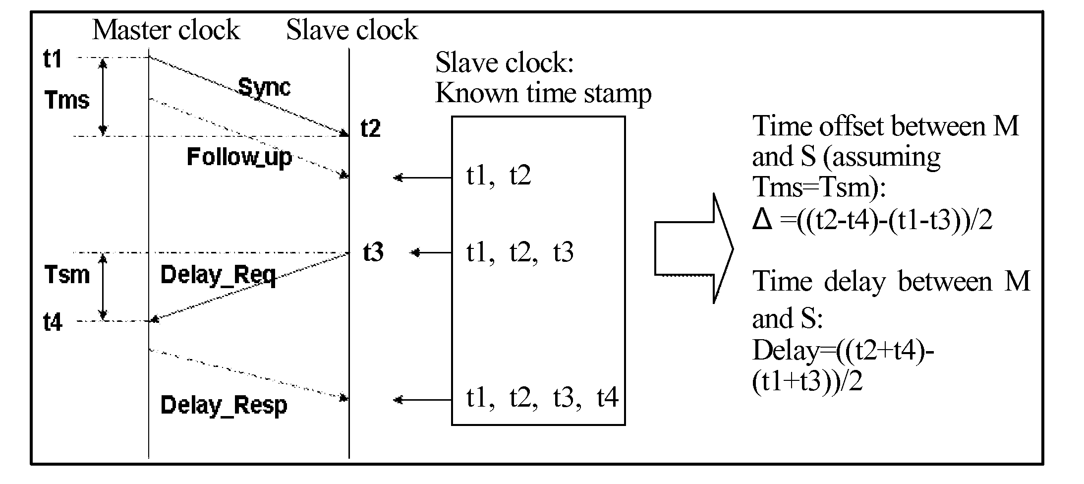 Method and system for precise-clock synchronization, and device for precise-clock frequency/time synchronization