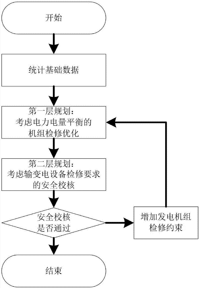 Monthly maintenance plan optimization method of generating unit based on two layers of plans