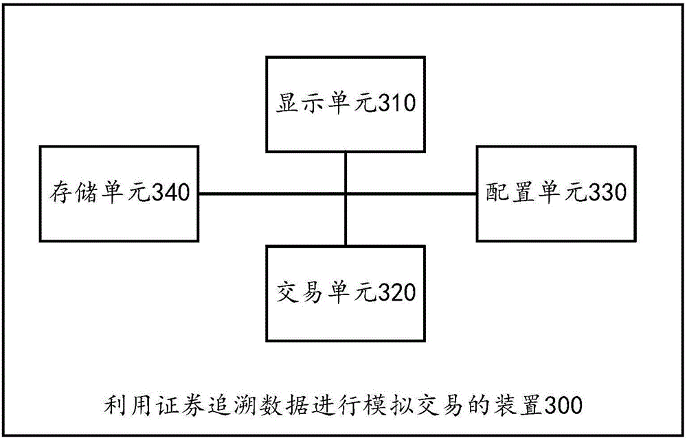 Method, apparatus and calculation equipment for simulated stock trading by using securities back traced data