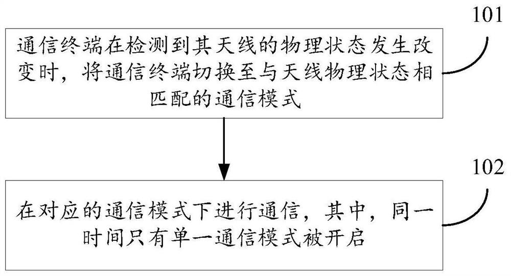 Antenna-based communication method, communication terminal and device with storage function