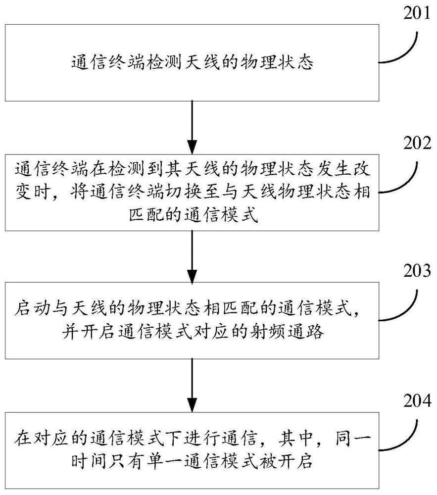 Antenna-based communication method, communication terminal and device with storage function