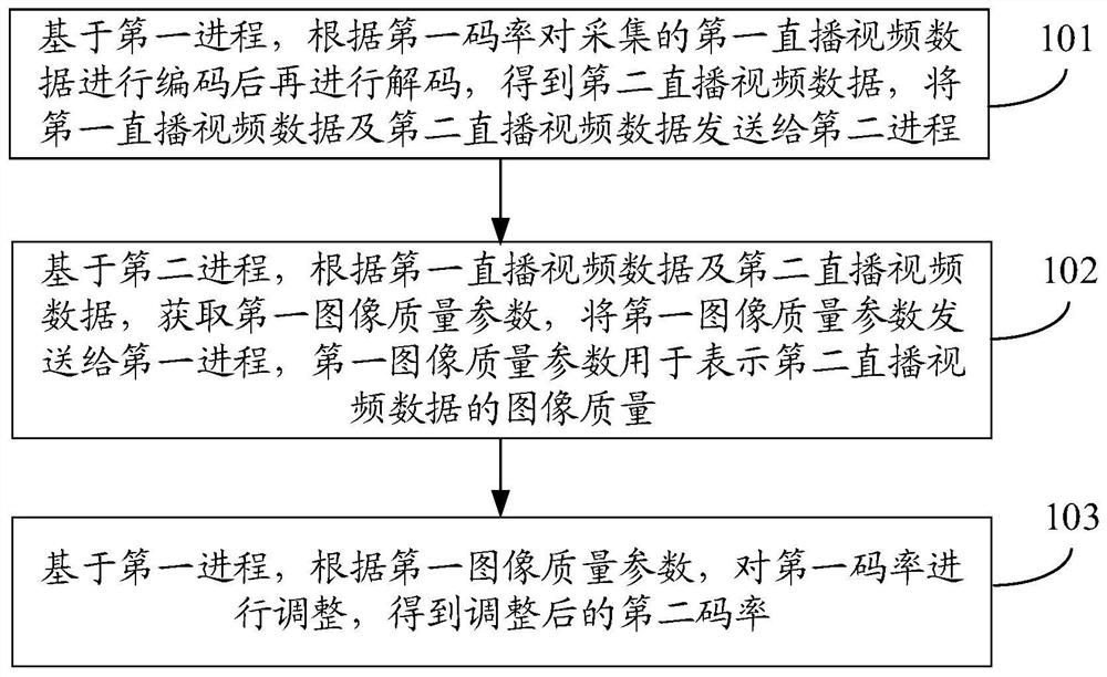 Code rate adjustment method, device, equipment and storage medium