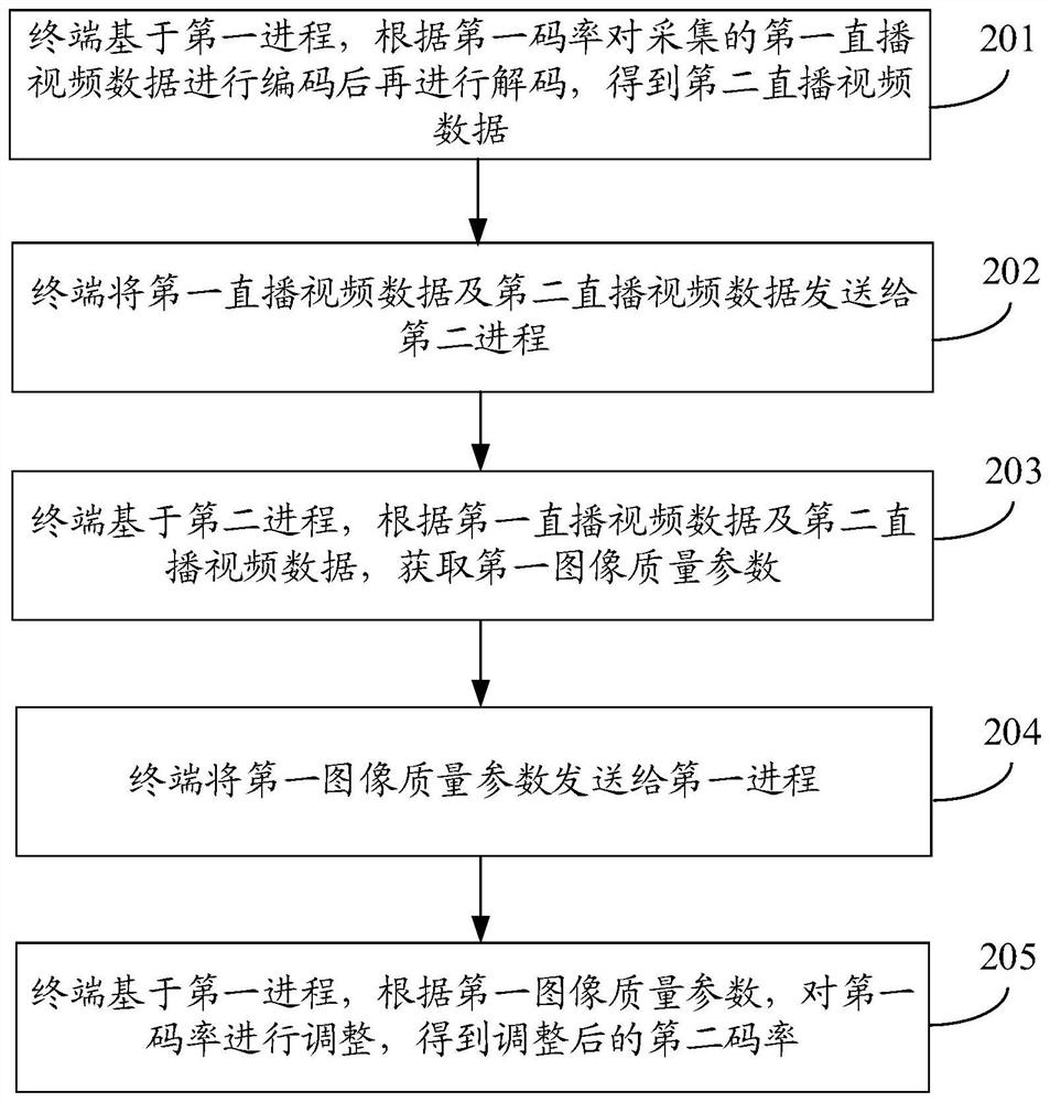 Code rate adjustment method, device, equipment and storage medium