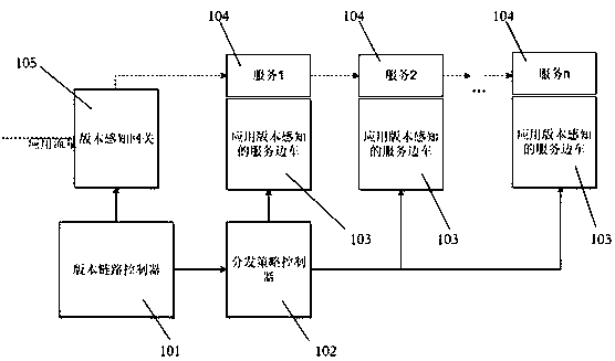 Service multi-version publishing system and method based on service grids and link versions